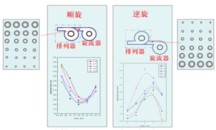 微粒排序强化离心分离的旋流脱水除尘技术