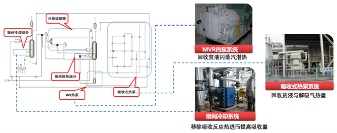 多梯级热能耦合低能耗二氧化碳捕集技术