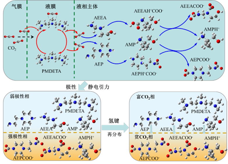 回收低压烟气/尾气二氧化碳的低能耗吸收体系