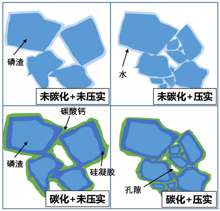 多元固废协同矿化胶凝体系及高效反应技术