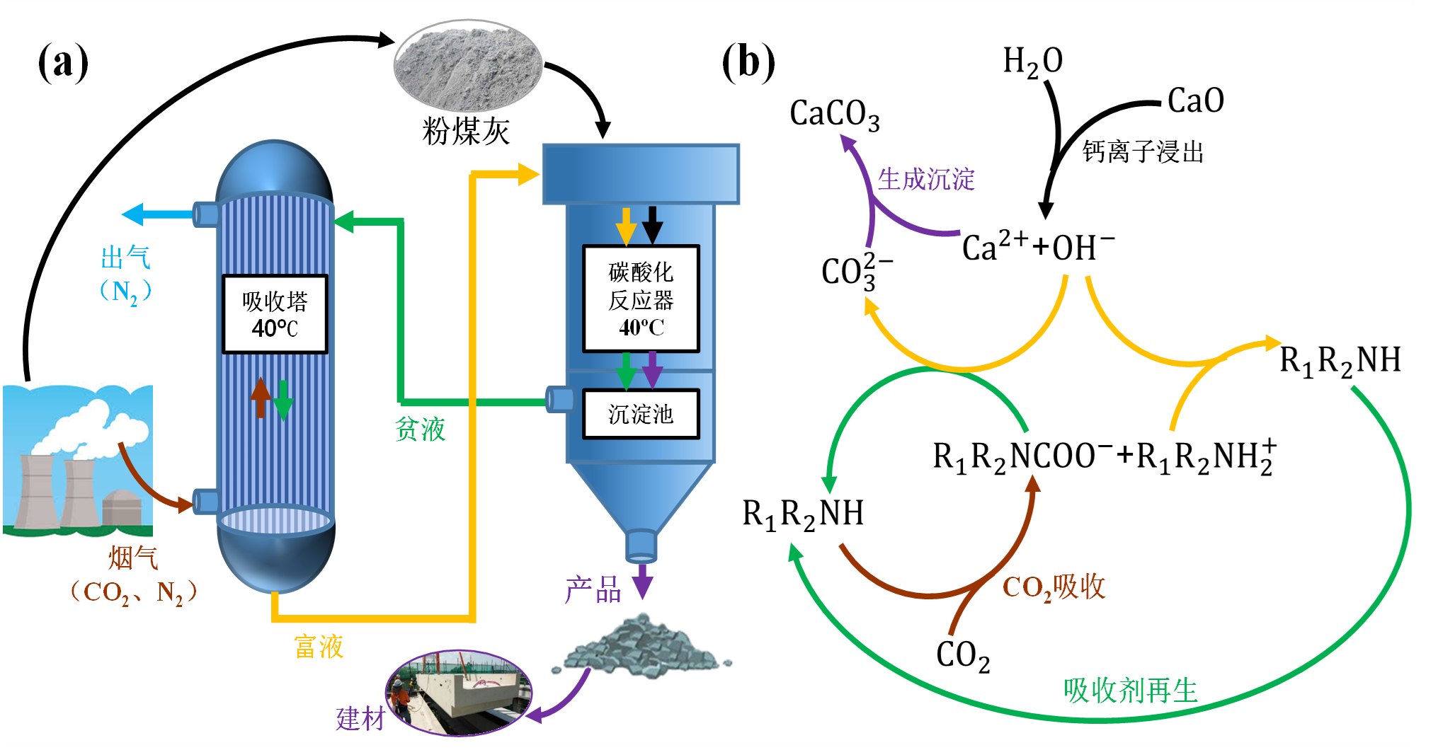 基于绿色可循环浸取剂的捕集-浸出-矿化循环技术