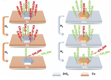 二氧化碳转换制化学品