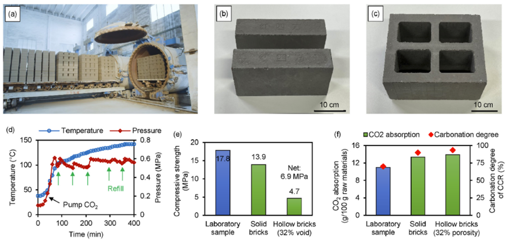 多元固废高掺量、低能耗二氧化碳矿化工程技术